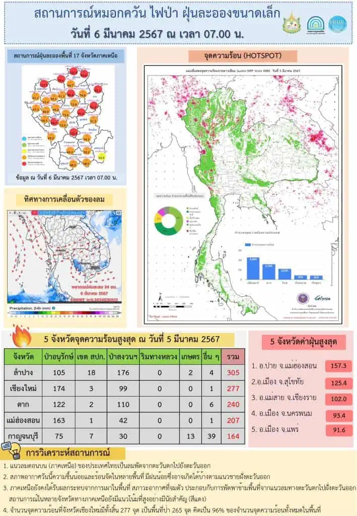 ปภ. สนับสนุนจังหวัดปฏิบัติการดับไฟป่า แก้ไขปัญหาหมอกควันและฝุ่น PM2.5 และประสานความร่วมมือทุกหน่วยร่วมแก้ไขปัญหาหมอกควันข้ามแดนจากประเทศเพื่อนบ้านอย่างต่อเนื่อง