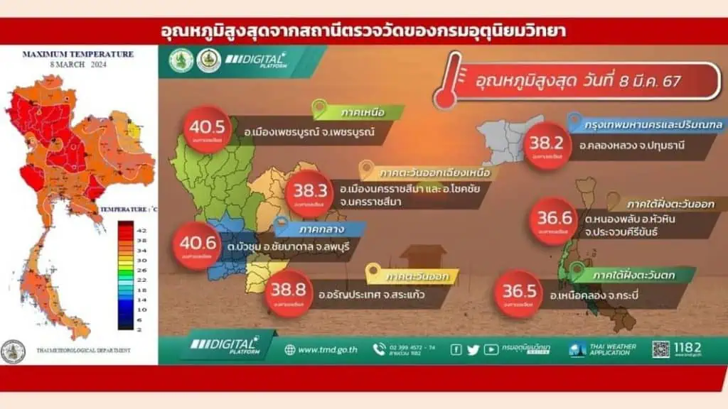 กรมอุตุนิยมวิทยาชี้ 8 มี.ค.อำเภอชัยบาดาล ลพบุรี ร้อนสุดอุณหภูมิ 40.6 องศาเซลเซียส