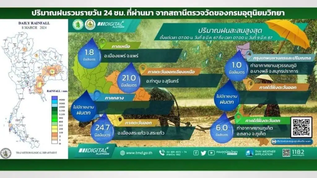 กรมอุตุนิยมวิทยาชี้ 8 มี.ค.อำเภอชัยบาดาล ลพบุรี ร้อนสุดอุณหภูมิ 40.6 องศาเซลเซียส