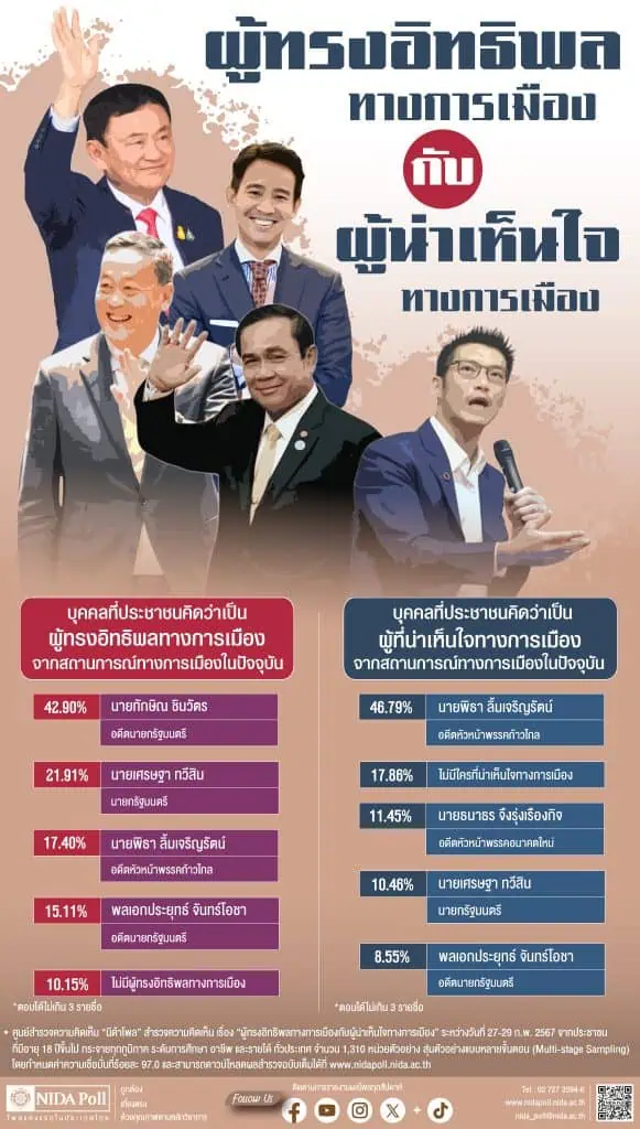 นิด้าโพล“ทักษิณ”ผู้ทรงอิทธิพลทางการเมืองไทยรองลงมาเป็นนายกเศรษฐา และ“พิธา“