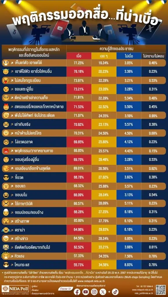 นิด้าโพลชี้คนส่วนใหญ่เบื่อพฤติกรรมที่ปรากฎในสื่อสื่อหลัก ออนไลน์ กว่า 77% เรื่อง เห็นแก่ตัว เอาแต่ได้ ตามด้วยเรื่อง เอาดีใส่ตัว เอาชั่วใส่ผู้อื่น