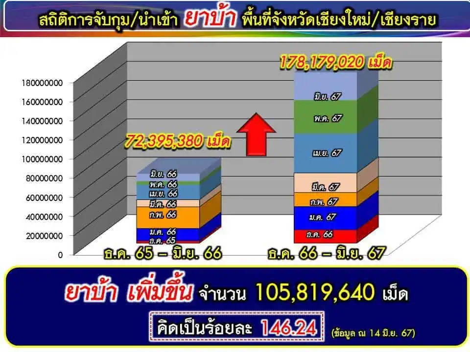 ยาบ้ากว่า 90 ล้านเม็ด จ่อทะลักชายแดนภาคเหนือ อึ้ง! ขายเม็ดละ 5 บาท