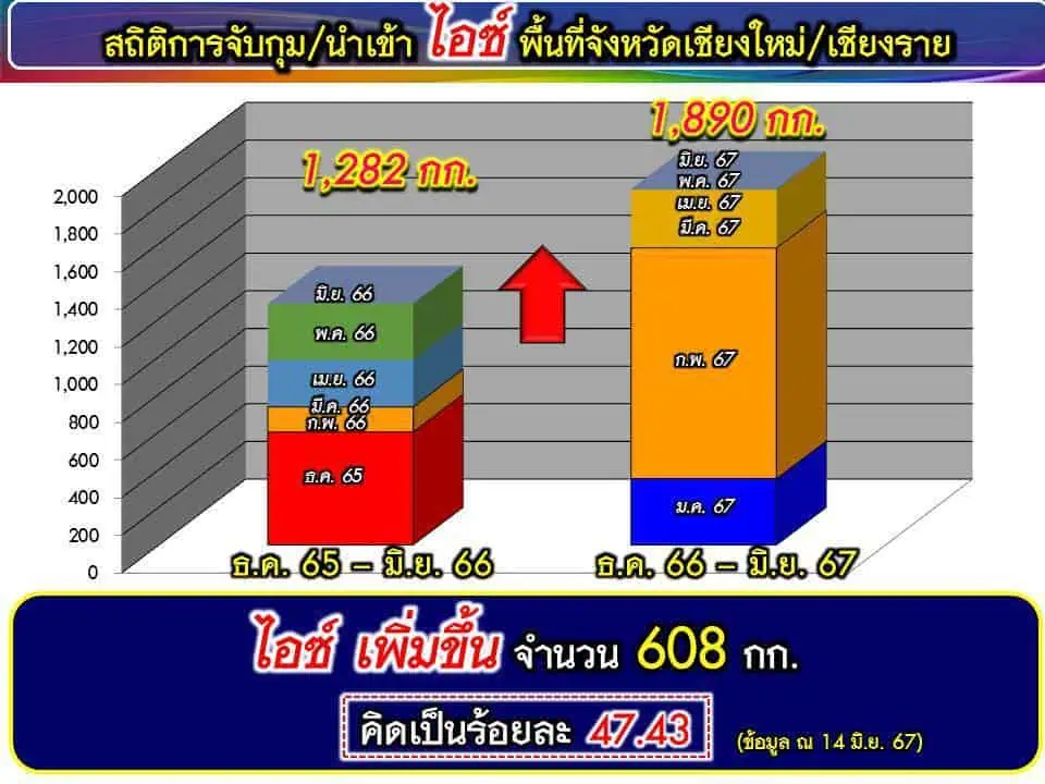 ยาบ้ากว่า 90 ล้านเม็ด จ่อทะลักชายแดนภาคเหนือ อึ้ง! ขายเม็ดละ 5 บาท