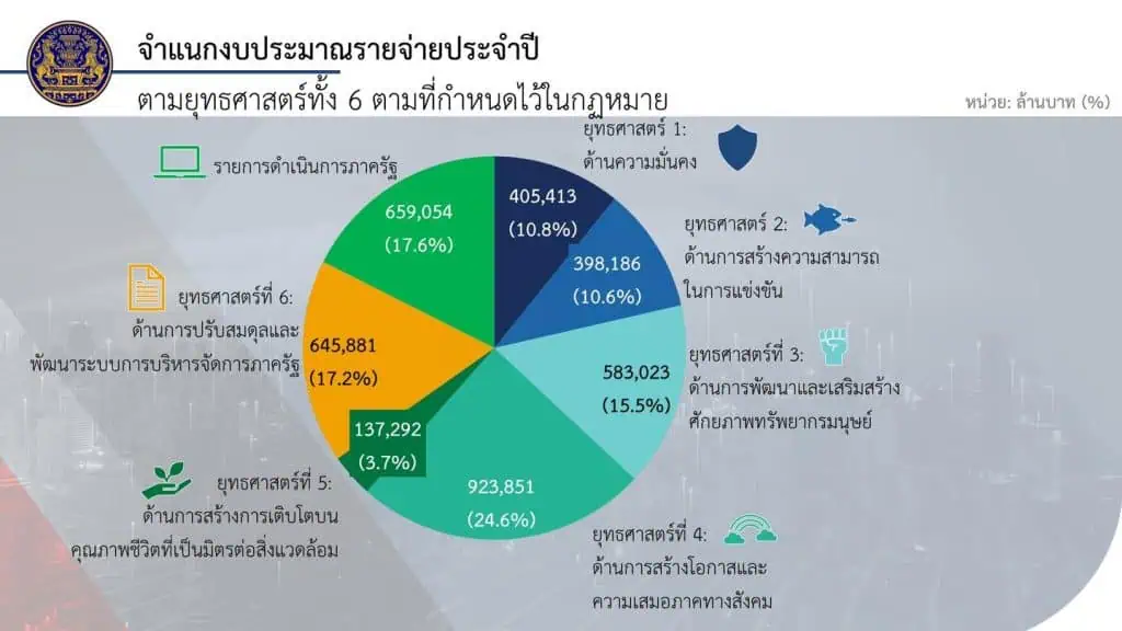 นายกฯ แถลง ร่าง พ.ร.บ. งบปี 68 ย้ำ ดำเนินตามกรอบวินัยการเงินการคลังของรัฐ กระตุ้นเศรษฐกิจสร้างการเติบโตให้ประเทศ