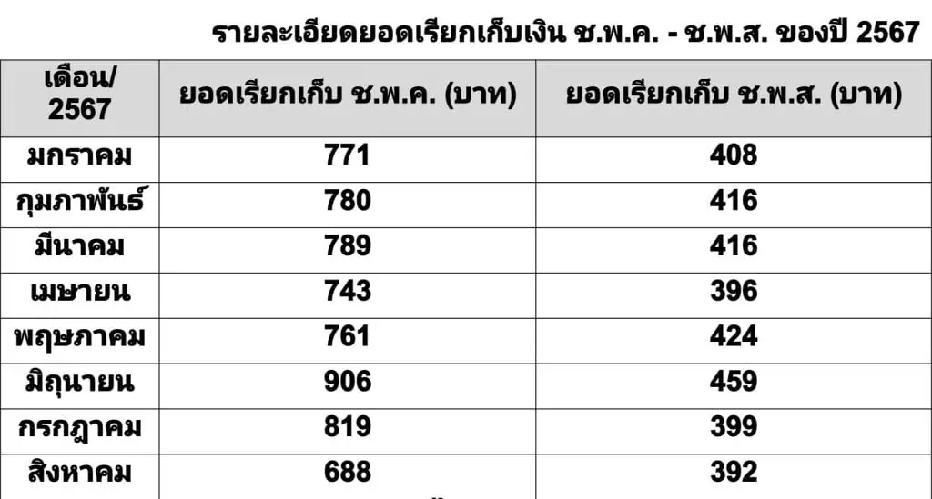 ยอด ช.พ.ค. ช.พ.ส. สูงขึ้นทุกเดือนจริงหรือ ?