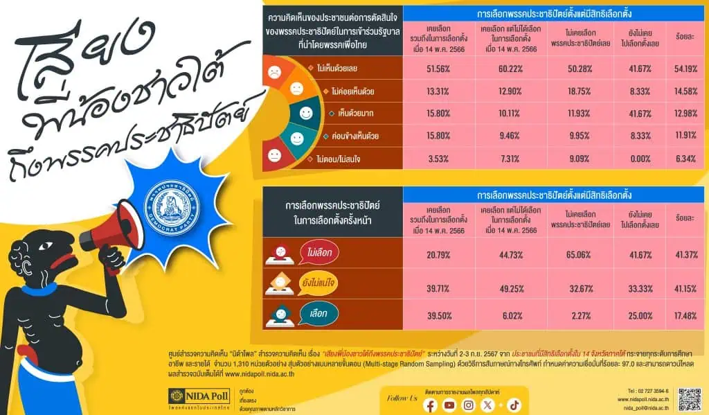 นิด้าโพลชี้คนใต้เกินครึ่งไม่เห็นด้วยประชาธิปัตย์ ร่วมรัฐบาล เกือบครึ่งจะไม่เลือก ปชป.สมัยหน้า