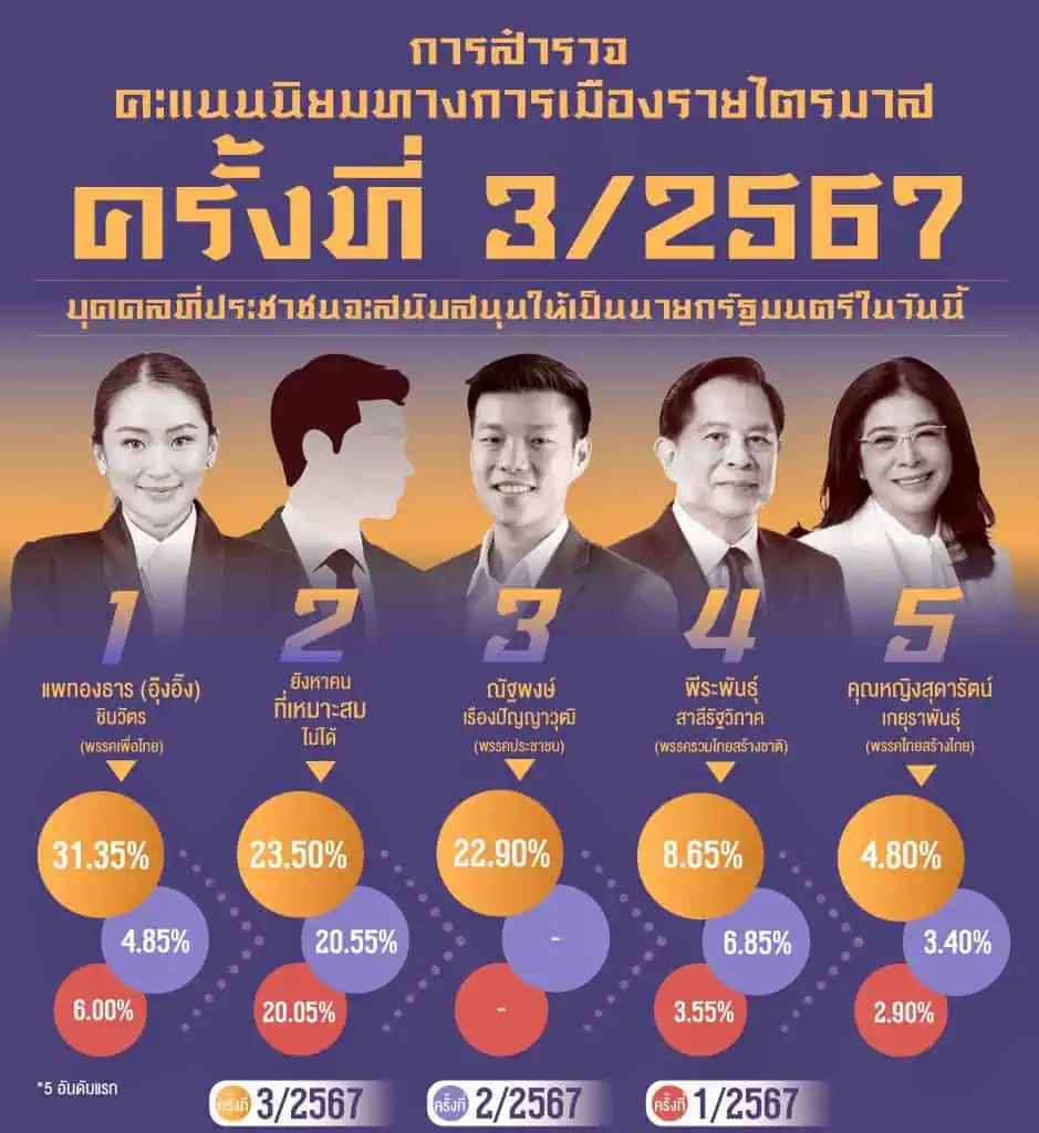 นายกฯอุ๋งอิ๋งคะแนนนิยมพุ่งขึ้นอันดับ 1 พรรคเพื่อไทยคะแนนนิยมเพิ่ม