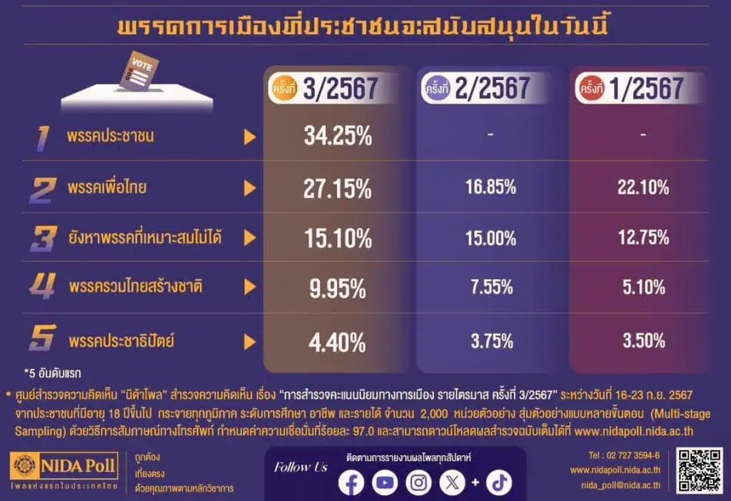 นายกฯอุ๋งอิ๋งคะแนนนิยมพุ่งขึ้นอันดับ 1 พรรคเพื่อไทยคะแนนนิยมเพิ่ม