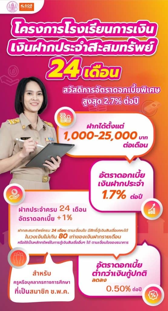 สกสค. จับมือ ธอส.ลดดอกเบี้ยบ้านให้ครู เหลือ 1.71 % ต่อปี สกสค. จับมือ ธอส.ลดดอกเบี้ยบ้านให้ครู เหลือ 1.71 % ต่อปี