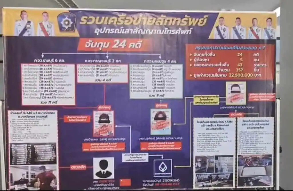 ตำรวจภาค 7 แถลงข่าวการจับกุมผู้ต้องหาลักทรัพย์เสาสัญญาณโทรเคลื่อนที่ ของบริษัท ทรู คอร์ปอเรชัน จำกัด มหาชน พร้อมของกลางผู้ต้องหา 5 คน 24 คดีของกลาง 357 ชิ้น 22,500,000 บาท