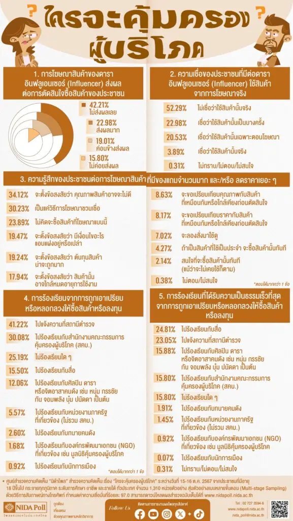 นิด้าโพล สำรวจความเห็น ใครจะคุ้มครองผู้บริโภค