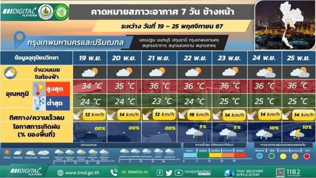 พยากรณ์อากาศ 24 ชั่วโมงข้างหน้า บริเวณความกดอากาศสูงหรือมวลอากาศเย็นกำลังปานกลางจากประเทศจีนแผ่ปกคลุมประเทศไทยตอนบนและทะเลจีนใต้ ลักษณะเช่นนี้ทำให้บริเวณดังกล่าวมีอุณหภูมิลดลง 1-2 องศาเซลเซียส 