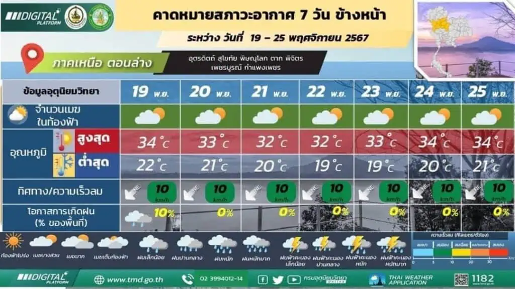 พยากรณ์อากาศ 24 ชั่วโมงข้างหน้า บริเวณความกดอากาศสูงหรือมวลอากาศเย็นกำลังปานกลางจากประเทศจีนแผ่ปกคลุมประเทศไทยตอนบนและทะเลจีนใต้ ลักษณะเช่นนี้ทำให้บริเวณดังกล่าวมีอุณหภูมิลดลง 1-2 องศาเซลเซียส 