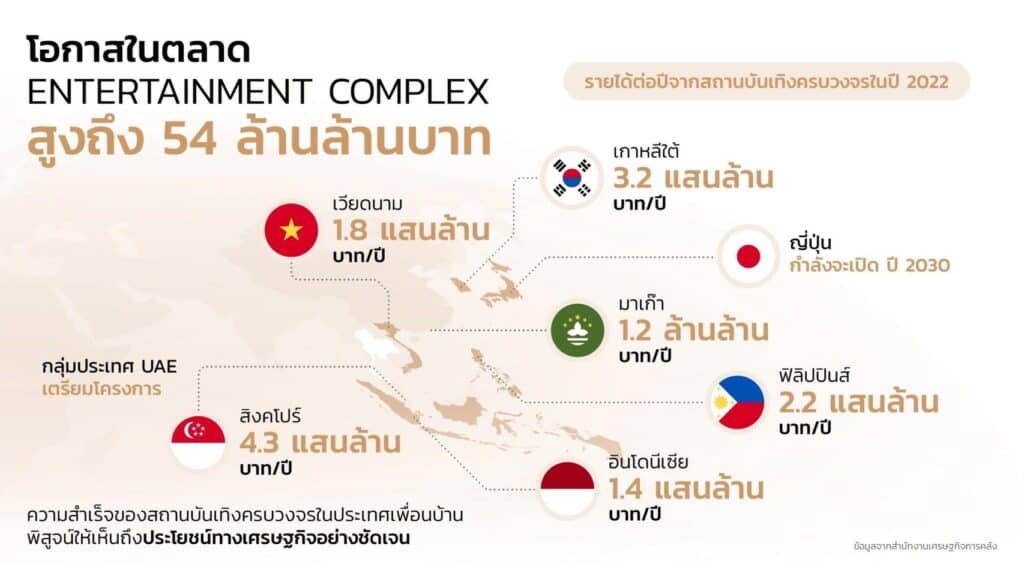 นักลงทุนระดับโลก-นักกฎหมาย-ผู้เชี่ยวชาญ จับเข่า เสวนา ‘สถานบันเทิงครบวงจร’ เห็นพ้องสร้างเงินแน่ แต่ต้องอธิบายให้ปชช.ให้เข้าใจแก่นแท้ นักลงทุนระดับโลก-นักกฎหมาย-ผู้เชี่ยวชาญ จับเข่า เสวนา ‘สถานบันเทิงครบวงจร’ เห็นพ้องสร้างเงินแน่ แต่ต้องอธิบายให้ปชช.ให้เข้าใจแก่นแท้