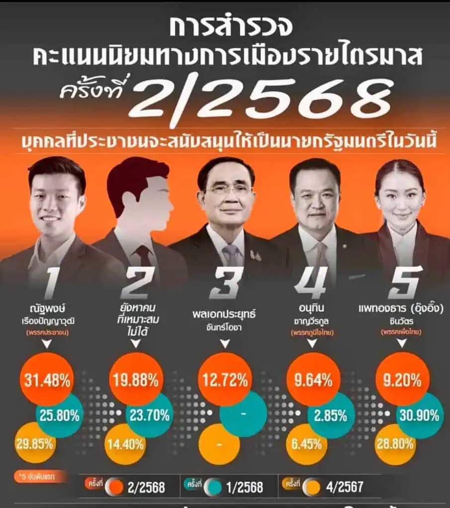 "นิด้าโพล" ชี้การเมืองไตรมาส2 "เท้ง–ปชน." คะแนนนำโด่ง "อุ๊งอิ๊งค์-พท." ทิ้งดิ่ง