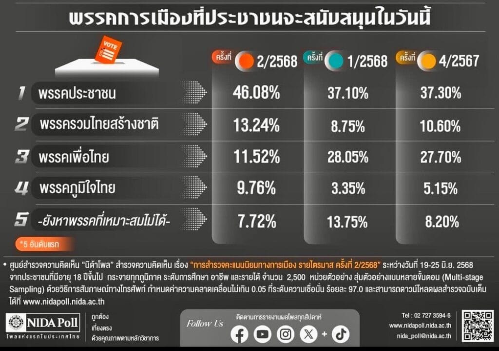 "นิด้าโพล" ชี้การเมืองไตรมาส2 "เท้ง–ปชน." คะแนนนำโด่ง "อุ๊งอิ๊งค์-พท." ทิ้งดิ่ง "นิด้าโพล" ชี้การเมืองไตรมาส2 "เท้ง–ปชน." คะแนนนำโด่ง "อุ๊งอิ๊งค์-พท." ทิ้งดิ่ง