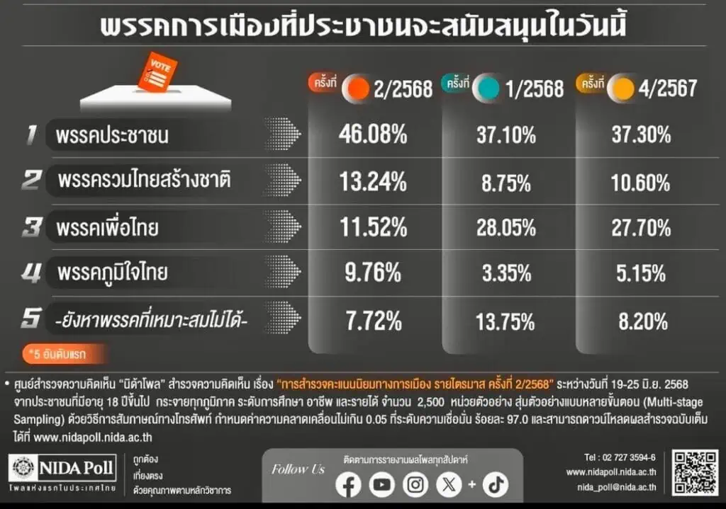 "นิด้าโพล" ชี้การเมืองไตรมาส2 "เท้ง–ปชน." คะแนนนำโด่ง "อุ๊งอิ๊งค์-พท." ทิ้งดิ่ง