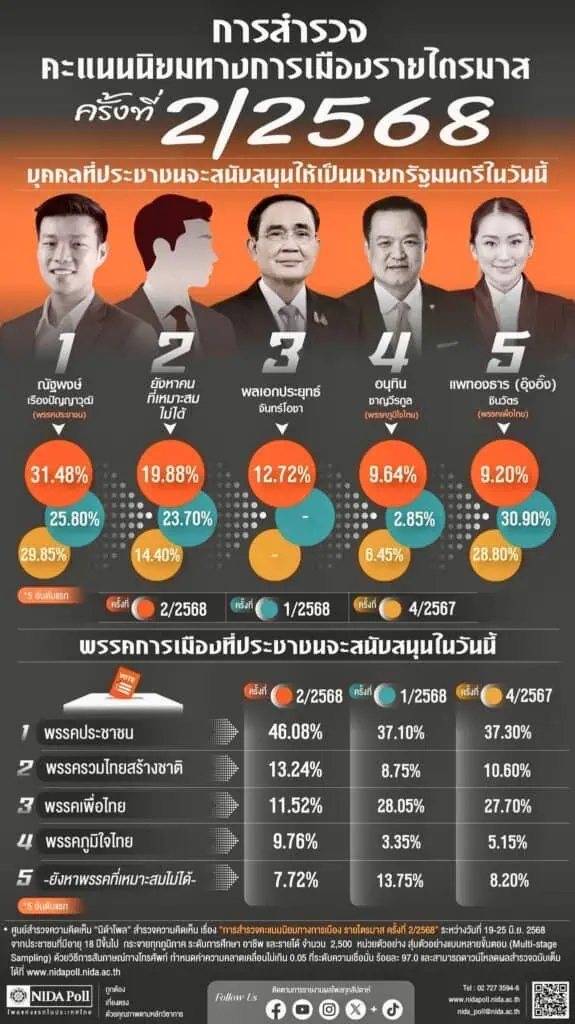 "นิด้าโพล" ชี้การเมืองไตรมาส2 "เท้ง–ปชน." คะแนนนำโด่ง "อุ๊งอิ๊งค์-พท." ทิ้งดิ่ง