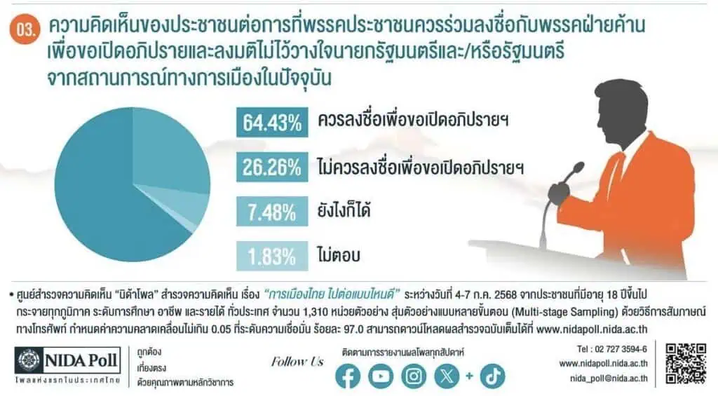 นิด้าโพล หนุน “ลุงตู่”กลับมาเป็นนายกฯ