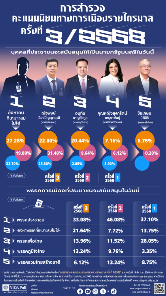 นิด้าโพล - สวนดุสิตโพลชี้ชัดคะแนนนิยมการเมืองนายกฯอนุทิน พุ่งสูง  ปธ.สวนดุสิตโพลบอกผลโพลสะท้อนประชาชนหมดหวังกับรัฐบาลเดิม ขอเริ่มมีหวังกับรัฐบาลใหม่ ผลงานฝ่ายรัฐบาลที่ชื่นชอบ “คนละครึ่งพลัส”
