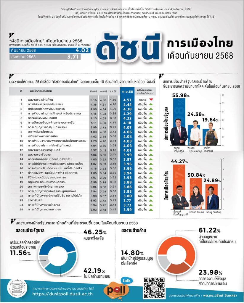 นิด้าโพล - สวนดุสิตโพลชี้ชัดคะแนนนิยมการเมืองนายกฯอนุทิน พุ่งสูง  ปธ.สวนดุสิตโพลบอกผลโพลสะท้อนประชาชนหมดหวังกับรัฐบาลเดิม ขอเริ่มมีหวังกับรัฐบาลใหม่ ผลงานฝ่ายรัฐบาลที่ชื่นชอบ “คนละครึ่งพลัส”