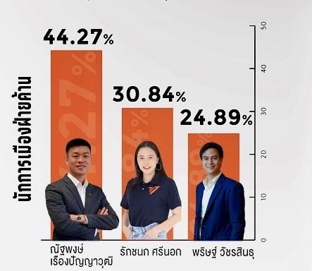 นิด้าโพล - สวนดุสิตโพลชี้ชัดคะแนนนิยมการเมืองนายกฯอนุทิน พุ่งสูง  ปธ.สวนดุสิตโพลบอกผลโพลสะท้อนประชาชนหมดหวังกับรัฐบาลเดิม ขอเริ่มมีหวังกับรัฐบาลใหม่ ผลงานฝ่ายรัฐบาลที่ชื่นชอบ “คนละครึ่งพลัส”