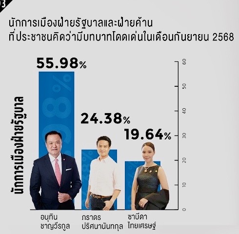 นิด้าโพล - สวนดุสิตโพลชี้ชัดคะแนนนิยมการเมืองนายกฯอนุทิน พุ่งสูง  ปธ.สวนดุสิตโพลบอกผลโพลสะท้อนประชาชนหมดหวังกับรัฐบาลเดิม ขอเริ่มมีหวังกับรัฐบาลใหม่ ผลงานฝ่ายรัฐบาลที่ชื่นชอบ “คนละครึ่งพลัส”