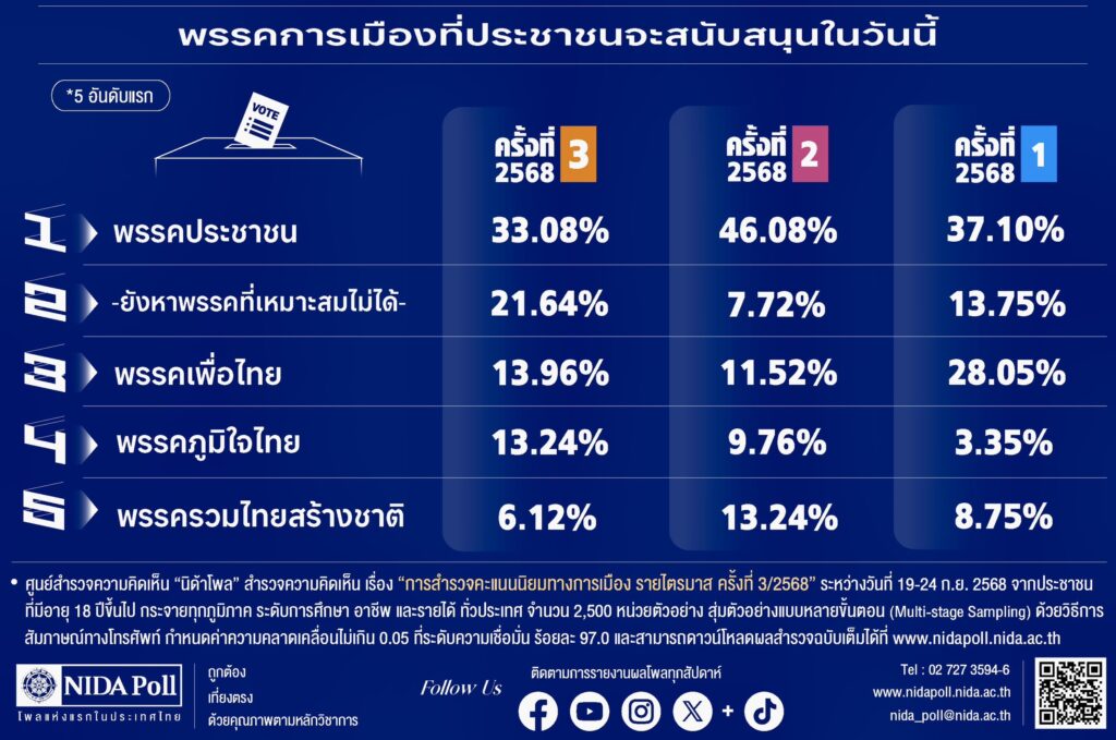 นิด้าโพล - สวนดุสิตโพลชี้ชัดคะแนนนิยมการเมืองนายกฯอนุทิน พุ่งสูง  ปธ.สวนดุสิตโพลบอกผลโพลสะท้อนประชาชนหมดหวังกับรัฐบาลเดิม ขอเริ่มมีหวังกับรัฐบาลใหม่ ผลงานฝ่ายรัฐบาลที่ชื่นชอบ “คนละครึ่งพลัส”