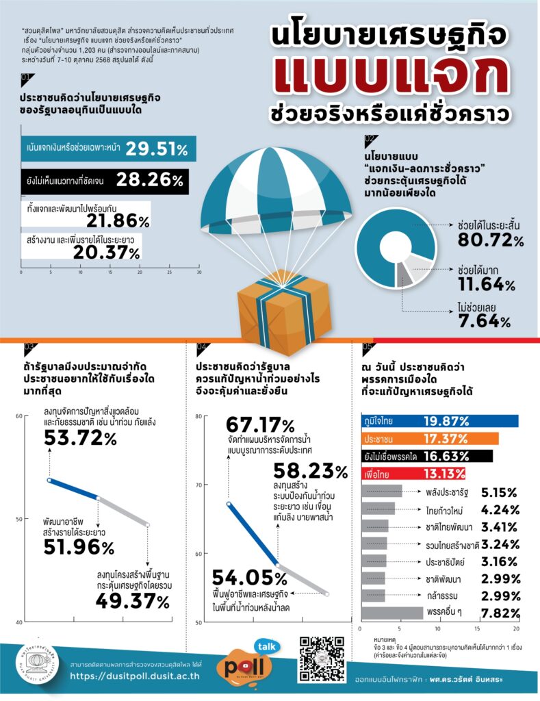 ประชาชนเชื่อมั่น ‘ภูมิใจไทย’ มากสุดในการแก้ปัญหาเศรษฐกิจ