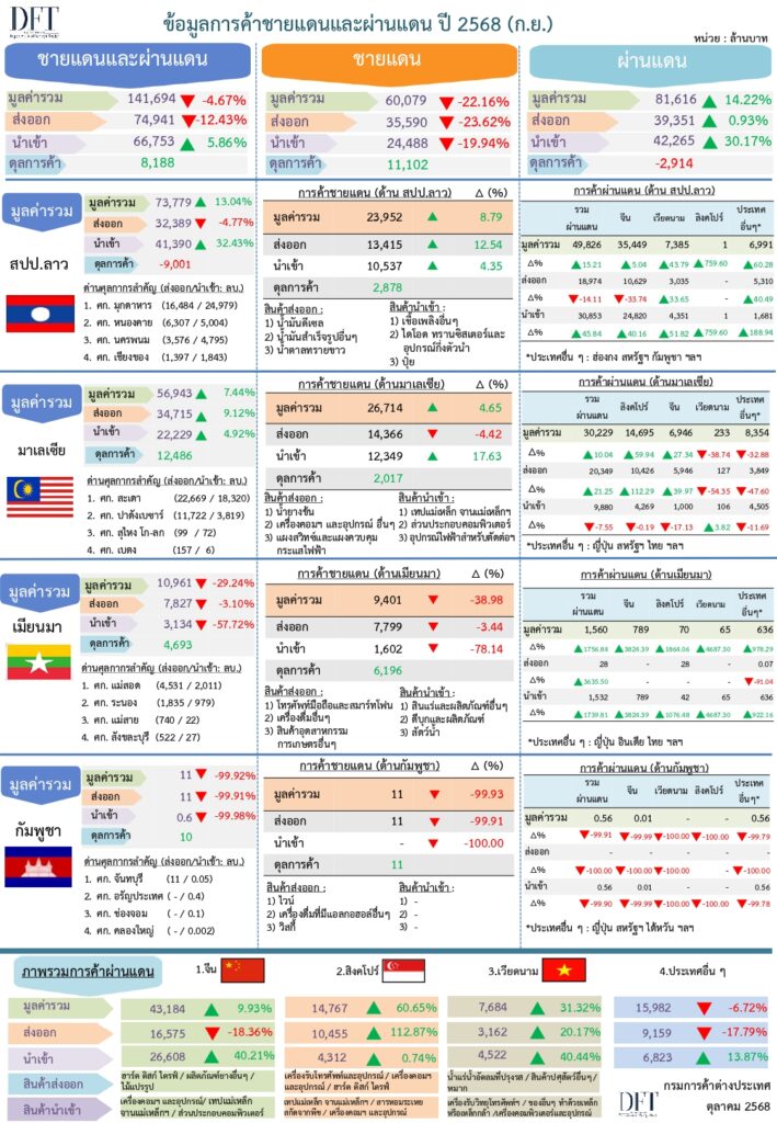 กรมการค้าต่างประเทศ  เผย  การค้าชายแดนและผ่านแดนไทย ก.ย. 68  มีมูลค่า 141,694 ล้านบาท  หดตัว 4.7% ค้าชายแดนติดลบ 22.2% ส่งออกไปกัมพูชาลดมากสุด 99.9% ขณะที่ ค้าผ่านแดนบวก 14.2% รวม 9 เดือนยังบวก 7.7%