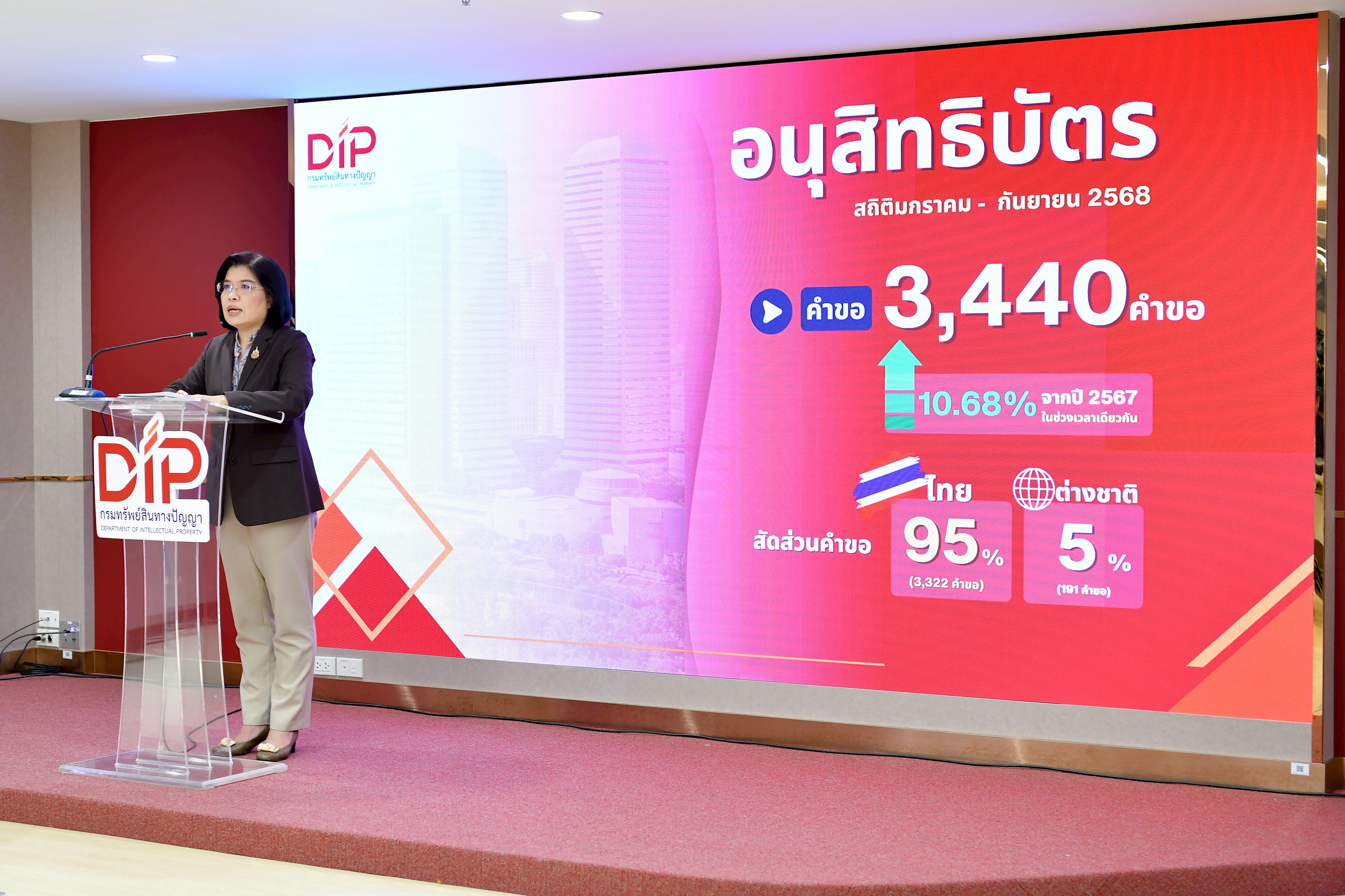 กรมทรัพย์สินทางปัญญา เผย  3 ไตรมาสแรก ยื่นคำขอจดทะเบียนทรัพย์สินทางปัญญาในประเทศไทย  55,699 คำขอ เพิ่มขึ้น 7.46% สะท้อนคนให้ความสำคัญเรื่องทรัพย์สินทางปัญญามากขึ้น