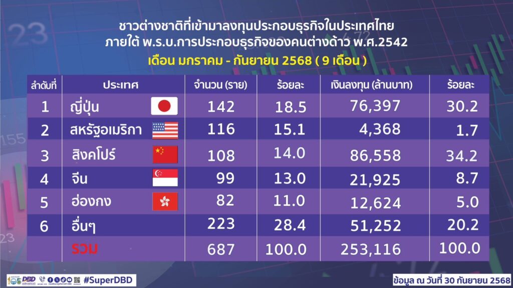 3 ไตรมาสปี ‘68 ต่างชาติลงทุนในไทยสูงถึง 2.53 แสนล้านบาท เพิ่มขึ้นจาก 3 ไตรมาสปี ‘67 ถึง 1.18 แสนล้านบาท หรือ 88% สิงคโปร์ขึ้นแท่นลงทุนอันดับหนึ่ง 86,550 ล้านบาท ตามด้วย ญี่ปุ่น 76,397 ล้านบาท และจีน 21,925 ล้านบาท
