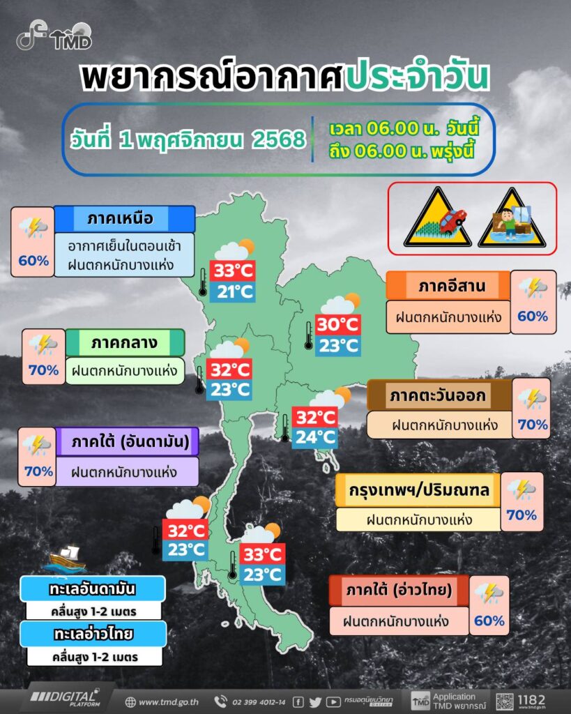 ประกาศกรมอุตุนิยมวิทยา เรื่อง อากาศแปรปรวนบริเวณประเทศไทย ฉบับที่ 10 (317/2568)(จนถึงวันที่ 2 พฤศจิกายน 2568)