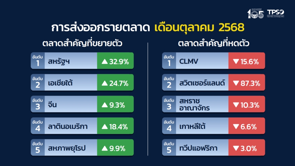 ส่งออกไทยไทยแผ่ว เดือนต.ค. ขยายตัว 5.7% แต่มั่นใจทั้งปีโตแตะ10- 11% ส่งออกไทยไทยแผ่ว เดือนต.ค. ขยายตัว 5.7% แต่มั่นใจทั้งปีโตแตะ10- 11%