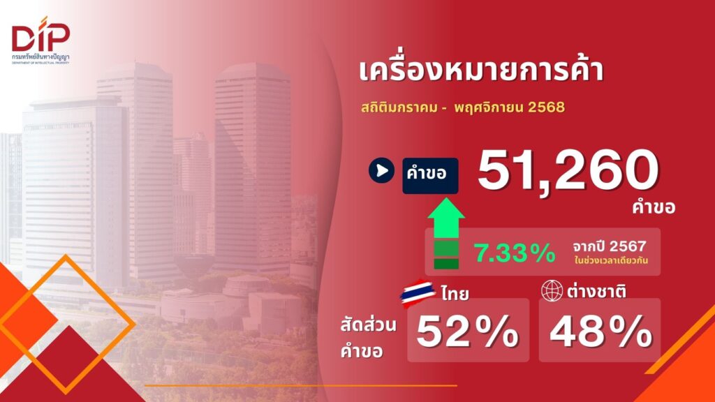 “อรมน” เผยสถิติขอจดทะเบียน แจ้งข้อมูลทรัพย์สินทางปัญญาพุ่ง! 11 เดือนแรกปี 68 ยอดรวมกว่า 82,000 คำขอ สะท้อนพลังนวัตกรรม ผลงานสร้างสรรค์ โตแรงต่อเนื่อง “อรมน” เผยสถิติขอจดทะเบียน แจ้งข้อมูลทรัพย์สินทางปัญญาพุ่ง! 11 เดือนแรกปี 68 ยอดรวมกว่า 82,000 คำขอ สะท้อนพลังนวัตกรรม ผลงานสร้างสรรค์ โตแรงต่อเนื่อง