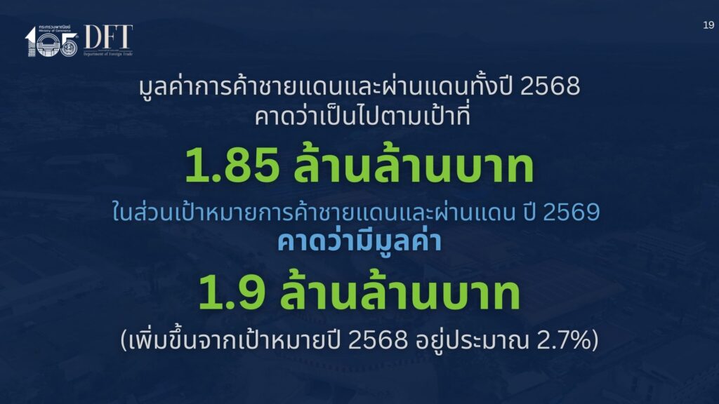 พาณิชย์ ตั้งเป้าค้าชายแดน ผ่านแดนปี 69 มูลค่า 1.9 ล้านล้านบาท เพิ่ม 2.7% จากปีนี้มีมูลค่า 1.85 ล้านล้านบาท ยอดค้าชายแดน จากเมียนมาลด และกัมพูชาเหลือ 0 บาท พาณิชย์ ตั้งเป้าค้าชายแดน ผ่านแดนปี 69 มูลค่า 1.9 ล้านล้านบาท เพิ่ม 2.7% จากปีนี้มีมูลค่า 1.85 ล้านล้านบาท ยอดค้าชายแดน จากเมียนมาลด และกัมพูชาเหลือ 0 บาท