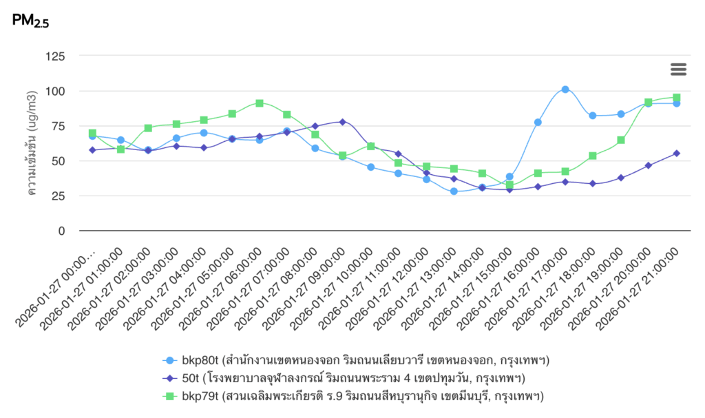 แถลงการณ์สภาลมหายใจกรงเเทพฯ 27 มกราคม 2569 ข้อกังวลต่อสถานการณ์การเผาพื้นที่เกษตรกรรมในจังหวัดนครนายก แถลงการณ์สภาลมหายใจกรงเเทพฯ 27 มกราคม 2569 ข้อกังวลต่อสถานการณ์การเผาพื้นที่เกษตรกรรมในจังหวัดนครนายก