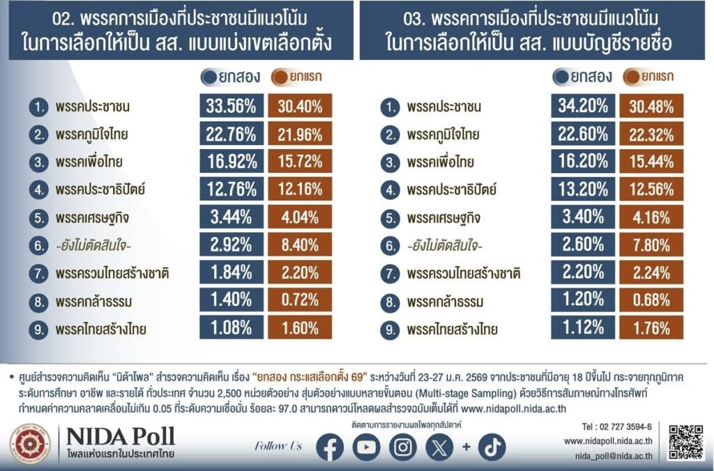 “ยกสอง กระแสเลือกตั้ง 69”พรรคประชาชนยังได้รับคะแนนนิยมสูงสุดทั้งสส.และเท้ง แคดิเดตนายกฯ “ยกสอง กระแสเลือกตั้ง 69”พรรคประชาชนยังได้รับคะแนนนิยมสูงสุดทั้งสส.และเท้ง แคดิเดตนายกฯ