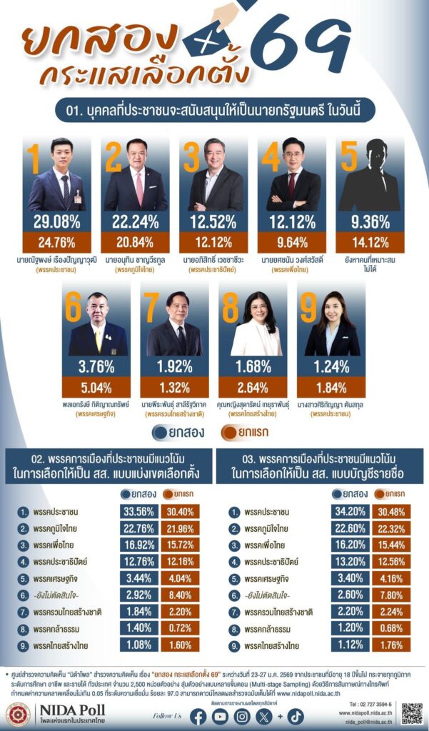 “ยกสอง กระแสเลือกตั้ง 69”พรรคประชาชนยังได้รับคะแนนนิยมสูงสุดทั้งสส.และเท้ง แคดิเดตนายกฯ “ยกสอง กระแสเลือกตั้ง 69”พรรคประชาชนยังได้รับคะแนนนิยมสูงสุดทั้งสส.และเท้ง แคดิเดตนายกฯ