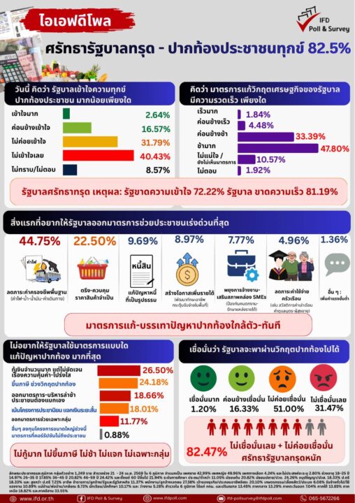 ไอเอฟดีโพล เผย ศรัทธารัฐบาลทรุด-ปากท้องประชาชนทุกข์ พบ 82.5% ไม่เชื่อมั่นรัฐบาล ไอเอฟดีโพล เผย ศรัทธารัฐบาลทรุด-ปากท้องประชาชนทุกข์ พบ 82.5% ไม่เชื่อมั่นรัฐบาล