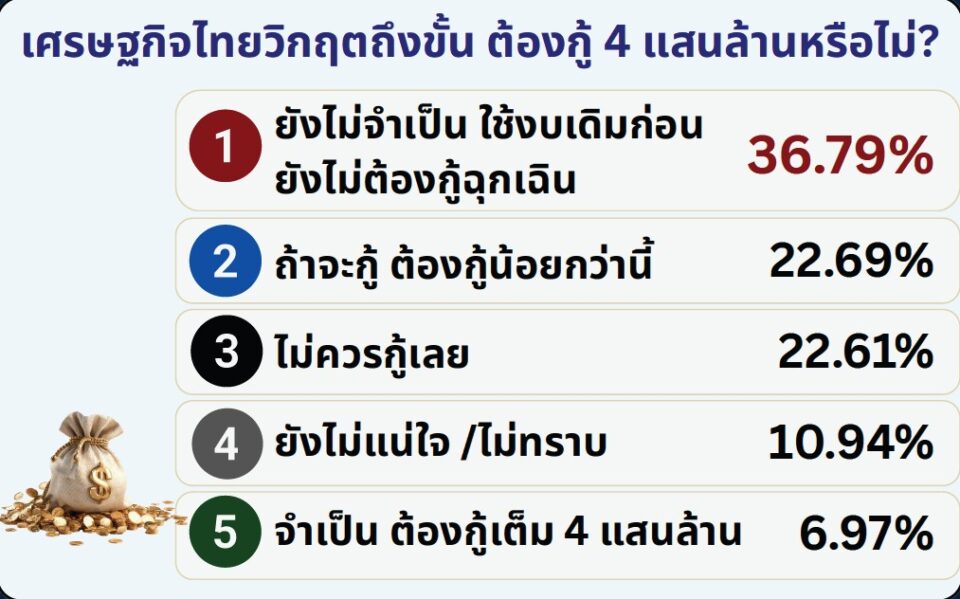 ไอเอฟดีโพล เผย คนไทยเบรกกู้ 4 แสนล้านไม่ไว้ใจห่วงใช้ผิด ชี้ ศก.ยังไม่วิกฤตถึงขั้นต้องก่อหนี้ก้อนโต ไอเอฟดีโพล เผย คนไทยเบรกกู้ 4 แสนล้านไม่ไว้ใจห่วงใช้ผิด ชี้ ศก.ยังไม่วิกฤตถึงขั้นต้องก่อหนี้ก้อนโต