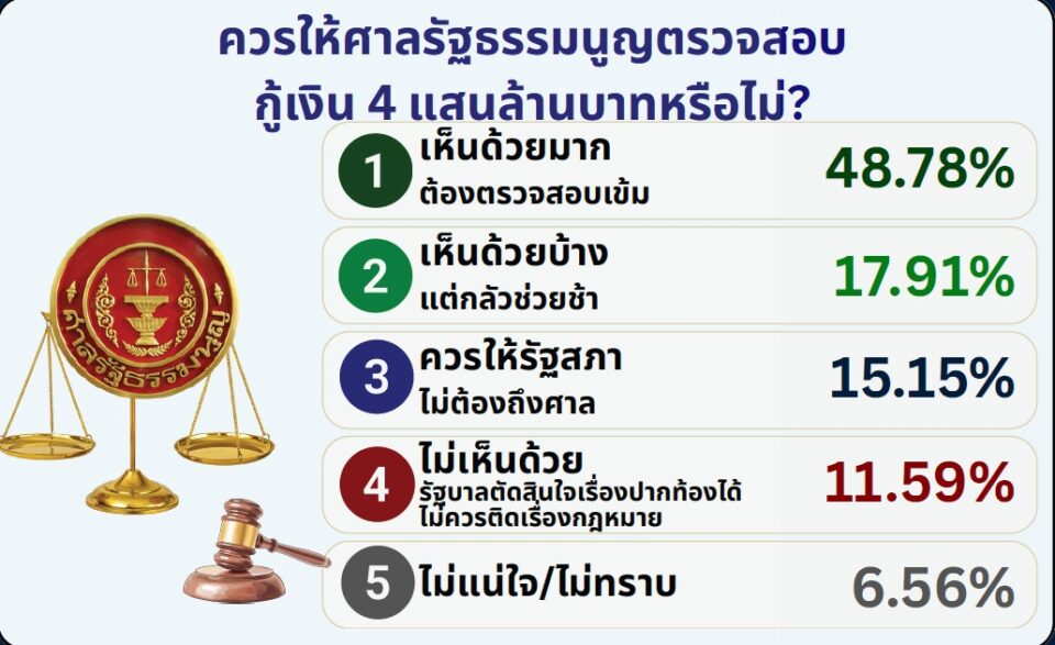 ไอเอฟดีโพล เผย คนไทยเบรกกู้ 4 แสนล้านไม่ไว้ใจห่วงใช้ผิด ชี้ ศก.ยังไม่วิกฤตถึงขั้นต้องก่อหนี้ก้อนโต ไอเอฟดีโพล เผย คนไทยเบรกกู้ 4 แสนล้านไม่ไว้ใจห่วงใช้ผิด ชี้ ศก.ยังไม่วิกฤตถึงขั้นต้องก่อหนี้ก้อนโต