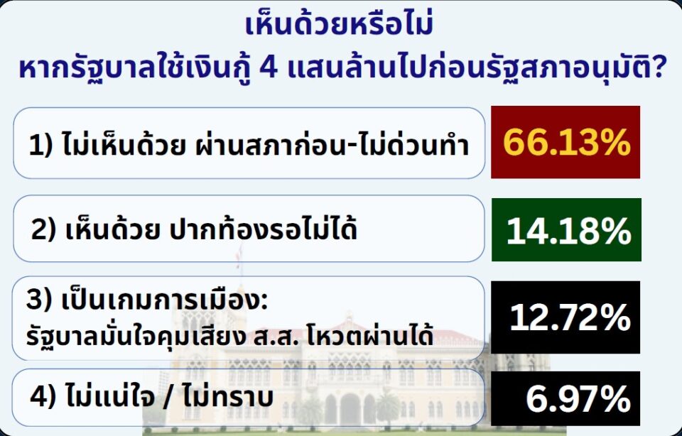 ไอเอฟดีโพล เผย คนไทยเบรกกู้ 4 แสนล้านไม่ไว้ใจห่วงใช้ผิด ชี้ ศก.ยังไม่วิกฤตถึงขั้นต้องก่อหนี้ก้อนโต ไอเอฟดีโพล เผย คนไทยเบรกกู้ 4 แสนล้านไม่ไว้ใจห่วงใช้ผิด ชี้ ศก.ยังไม่วิกฤตถึงขั้นต้องก่อหนี้ก้อนโต
