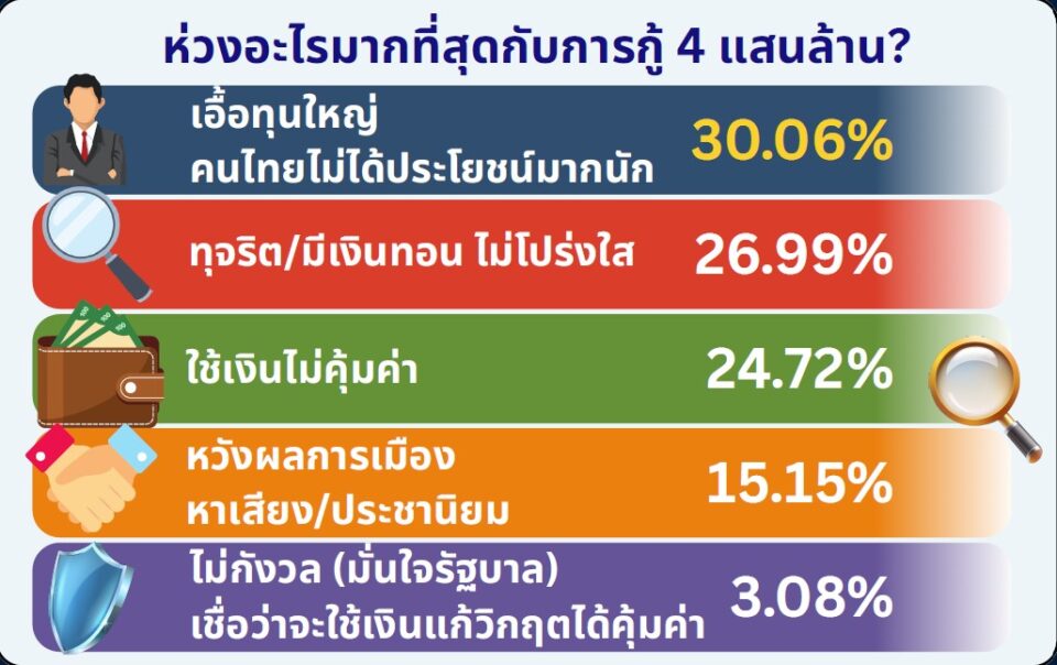 ไอเอฟดีโพล เผย คนไทยเบรกกู้ 4 แสนล้านไม่ไว้ใจห่วงใช้ผิด ชี้ ศก.ยังไม่วิกฤตถึงขั้นต้องก่อหนี้ก้อนโต ไอเอฟดีโพล เผย คนไทยเบรกกู้ 4 แสนล้านไม่ไว้ใจห่วงใช้ผิด ชี้ ศก.ยังไม่วิกฤตถึงขั้นต้องก่อหนี้ก้อนโต