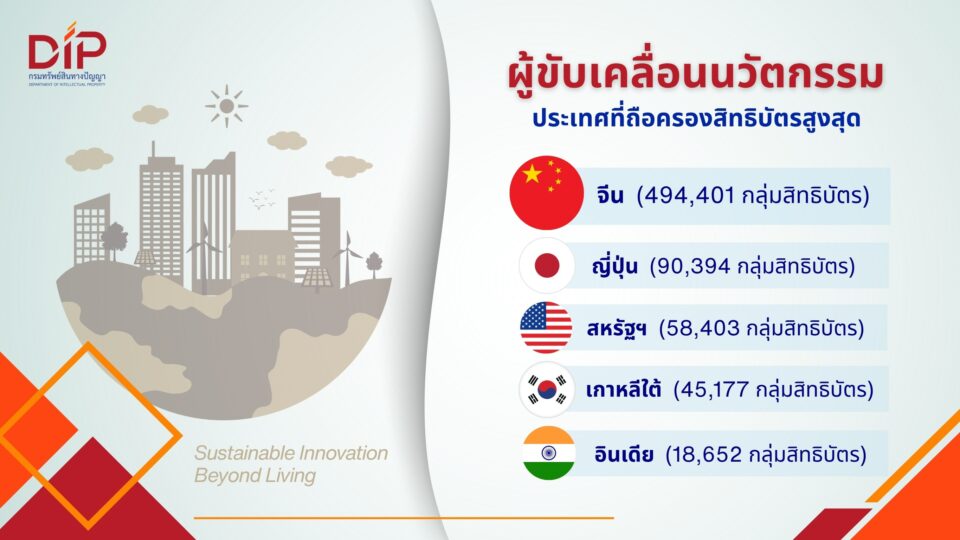 กรมทรัพย์สินทางปัญญา เจาะลึกภูมิทัศน์สิทธิบัตรโลกชี้ “นวัตกรรมความยั่งยืนเพื่อคุณภาพชีวิต” กำลังเป็นแกนหลักเศรษฐกิจใหม่พลิกโอกาสไทยสู่เศรษฐกิจสีเขียวแห่งอนาคต กรมทรัพย์สินทางปัญญา เจาะลึกภูมิทัศน์สิทธิบัตรโลกชี้ “นวัตกรรมความยั่งยืนเพื่อคุณภาพชีวิต” กำลังเป็นแกนหลักเศรษฐกิจใหม่พลิกโอกาสไทยสู่เศรษฐกิจสีเขียวแห่งอนาคต