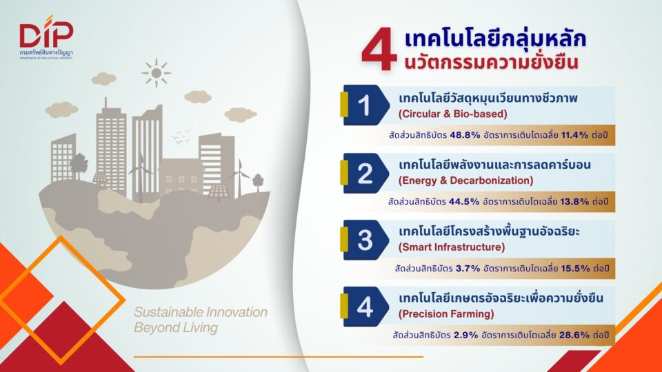 กรมทรัพย์สินทางปัญญา เจาะลึกภูมิทัศน์สิทธิบัตรโลกชี้ “นวัตกรรมความยั่งยืนเพื่อคุณภาพชีวิต” กำลังเป็นแกนหลักเศรษฐกิจใหม่พลิกโอกาสไทยสู่เศรษฐกิจสีเขียวแห่งอนาคต กรมทรัพย์สินทางปัญญา เจาะลึกภูมิทัศน์สิทธิบัตรโลกชี้ “นวัตกรรมความยั่งยืนเพื่อคุณภาพชีวิต” กำลังเป็นแกนหลักเศรษฐกิจใหม่พลิกโอกาสไทยสู่เศรษฐกิจสีเขียวแห่งอนาคต