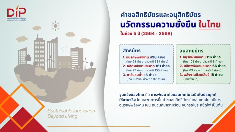 กรมทรัพย์สินทางปัญญา เจาะลึกภูมิทัศน์สิทธิบัตรโลกชี้ “นวัตกรรมความยั่งยืนเพื่อคุณภาพชีวิต” กำลังเป็นแกนหลักเศรษฐกิจใหม่พลิกโอกาสไทยสู่เศรษฐกิจสีเขียวแห่งอนาคต กรมทรัพย์สินทางปัญญา เจาะลึกภูมิทัศน์สิทธิบัตรโลกชี้ “นวัตกรรมความยั่งยืนเพื่อคุณภาพชีวิต” กำลังเป็นแกนหลักเศรษฐกิจใหม่พลิกโอกาสไทยสู่เศรษฐกิจสีเขียวแห่งอนาคต