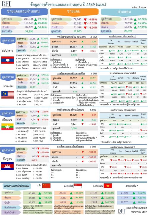 ค้าผ่านแดน เม.ย. 69 ยังแรงต่อเนื่อง +62.3% ค้าผ่านแดน เม.ย. 69 ยังแรงต่อเนื่อง +62.3%