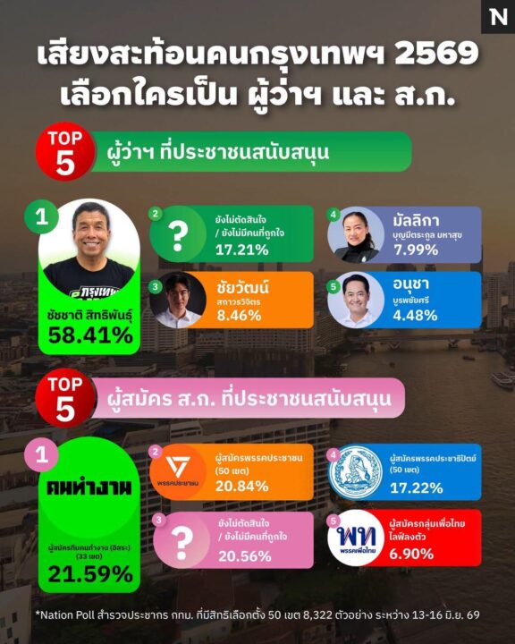 "เชษฐา" ชี้คนกรุงหนุน"ชัชชาติ" นำลิ่ว ทีมคนทำงานนำสนาม ส.ก. "เชษฐา" ชี้คนกรุงหนุน"ชัชชาติ" นำลิ่ว ทีมคนทำงานนำสนาม ส.ก.