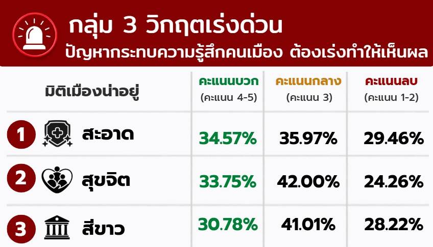 ไอเอฟดีโพล เผย สภาพคนกรุงใช้ชีวิตอยู่ได้แต่ไม่ดีพอ ชี้ เมืองน่าอยู่ 12 ส. โจทย์ใหญ่ผู้ว่าฯ กทม. ไอเอฟดีโพล เผย สภาพคนกรุงใช้ชีวิตอยู่ได้แต่ไม่ดีพอ ชี้ เมืองน่าอยู่ 12 ส. โจทย์ใหญ่ผู้ว่าฯ กทม.